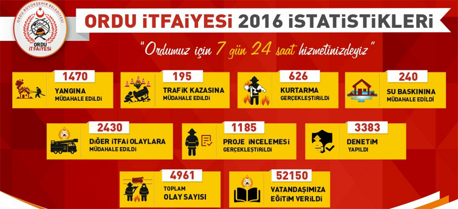 BÜYÜKŞEHİR İTFAİYESİ 2016 YILINDA 4 BİN 961 OLAYA MÜDAHALE ETTİ